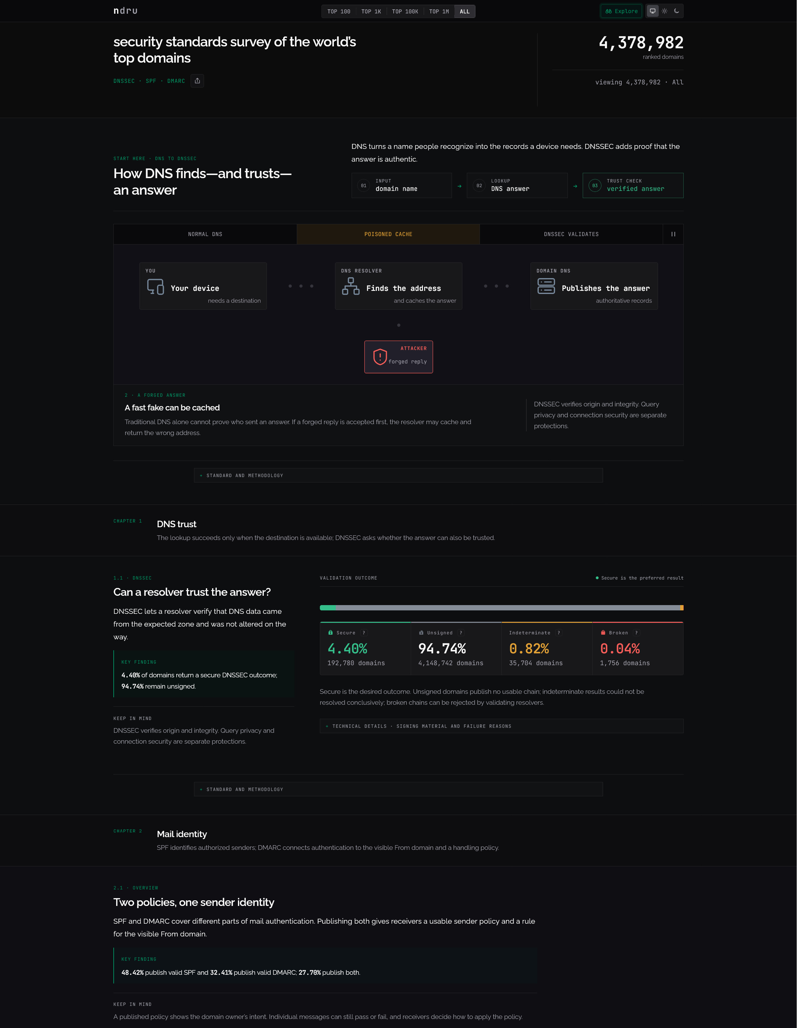 First cropped section of the DNS security dashboard showing the top page and DNSSEC adoption summary.