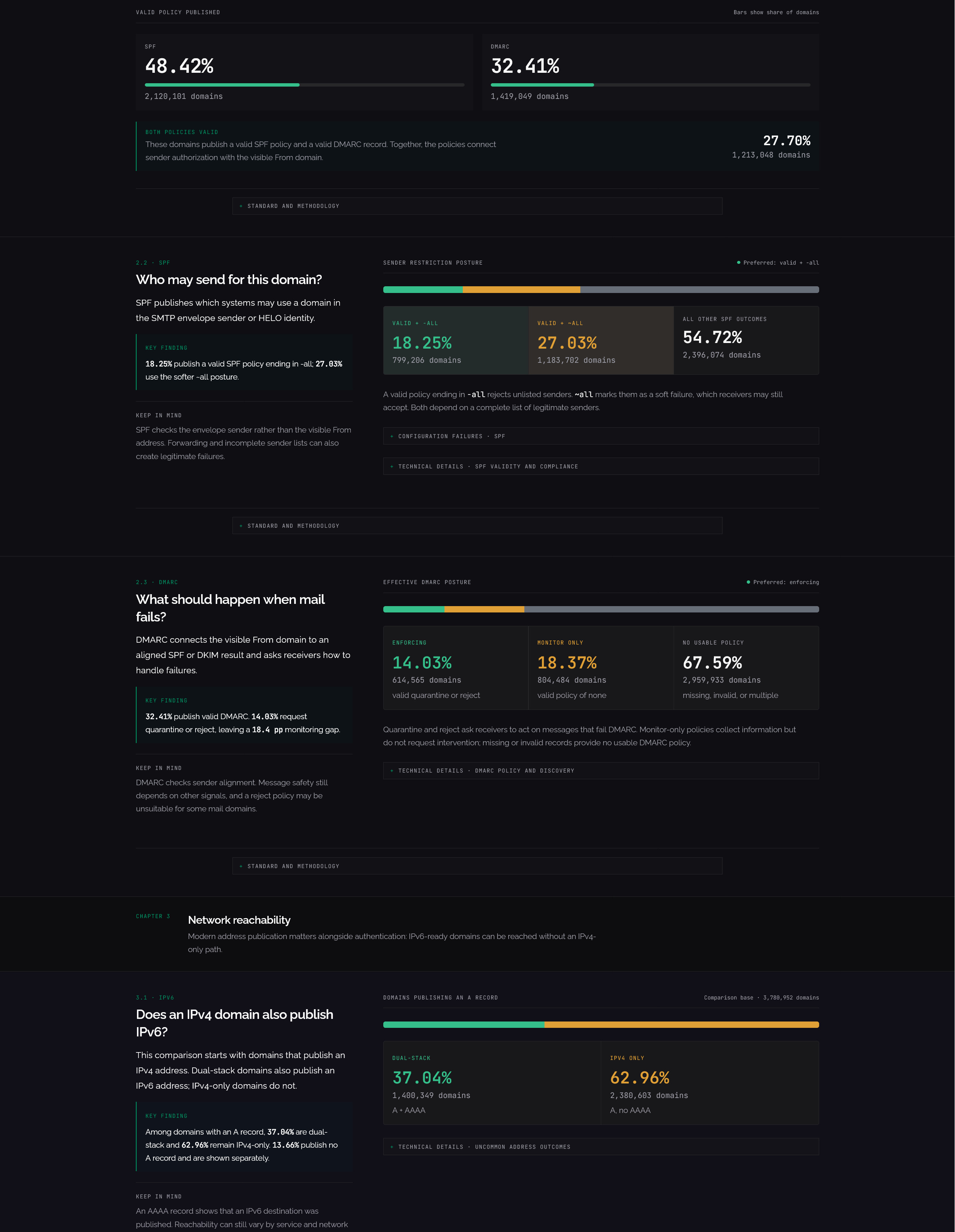 Second cropped section of the DNS security dashboard showing email security adoption charts.