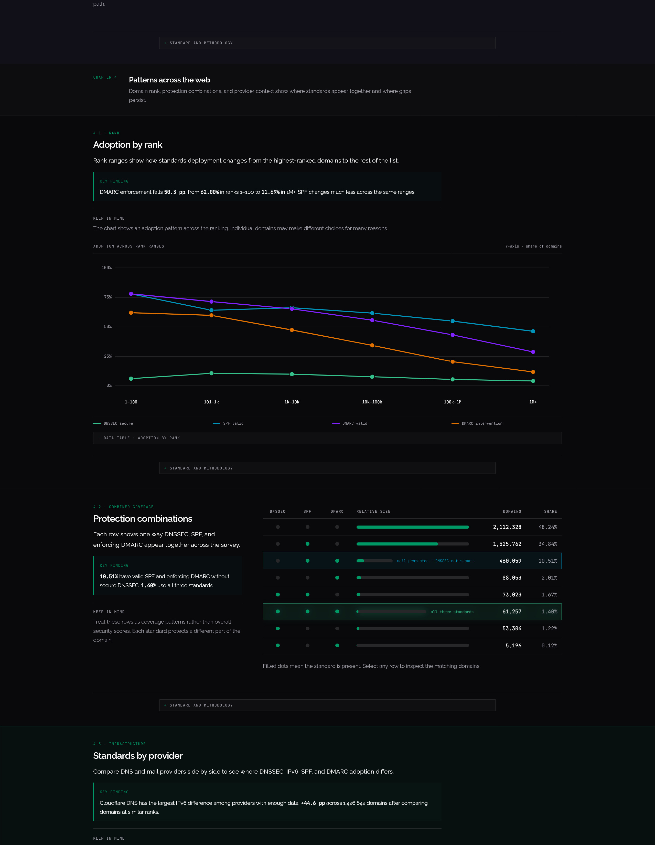 Third cropped section of the DNS security dashboard showing adoption trends and provider contribution charts.