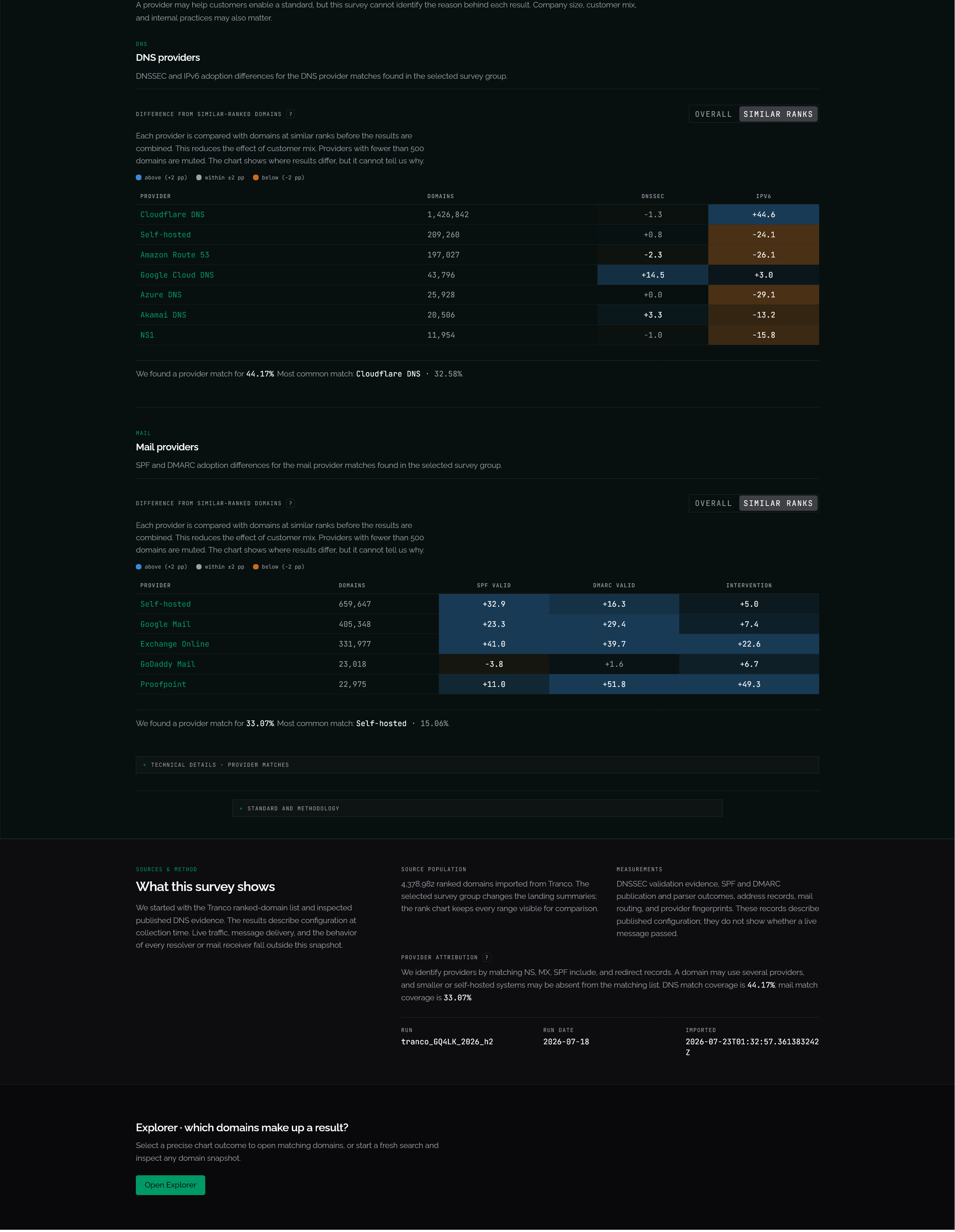 Fourth cropped section of the DNS security dashboard showing provider comparison tables and closing summary.